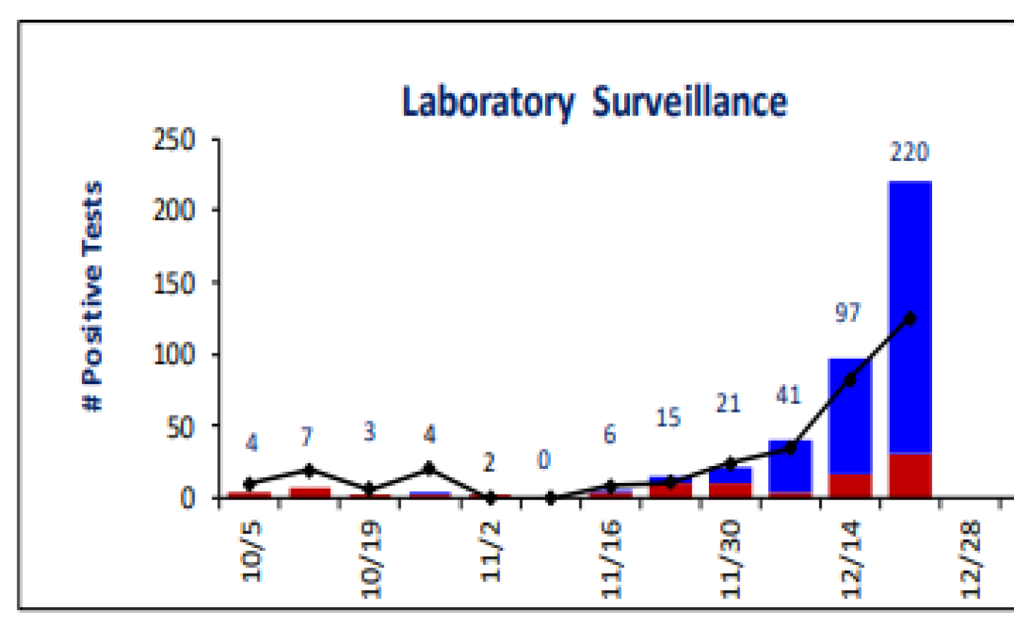 Laboratory-confirmed flu cases are surging in Monroe County.